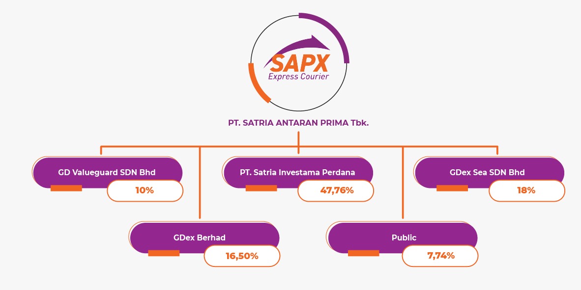 sapx epxress shareholders
